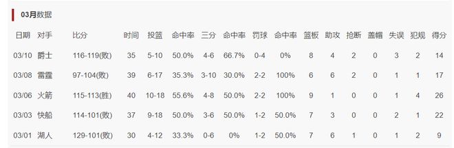勇士残阵不敌爵士 波杰姆斯基末节崩盘引球迷怒